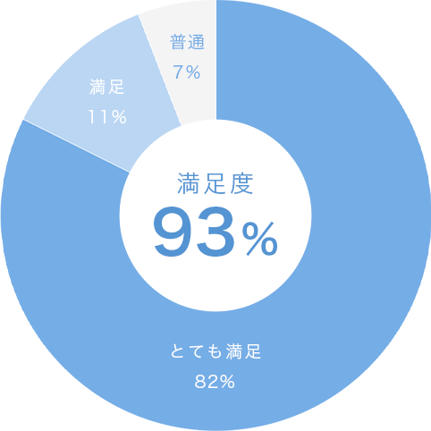 ナンカイ倉敷に宿泊されたお客さまの満足度93%（とても満足：82% 満足：11% 普通：7%）